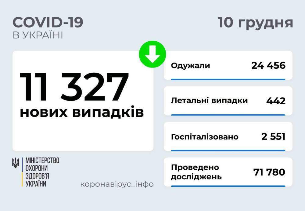 В Украине зафиксировано 11 327 новых случаев COVID-19 и 442 смертей