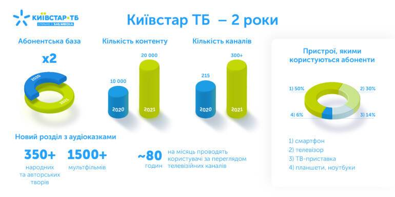 «Київстар ТБ» виповнюється два роки: за 2021 рік кількість користувачів збільшилась удвічі, кількість контенту — з 10 до 20 тис. одиниць, перегляд — до 80 годин на місяць
