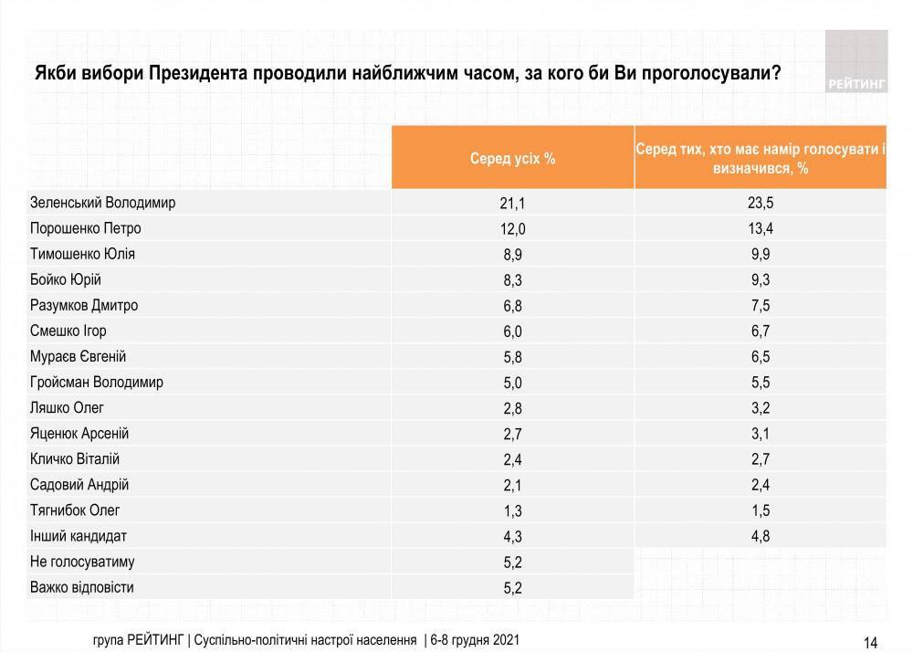 Свежий президентский рейтинг: за кого бы украинцы проголосовали в начале декабря