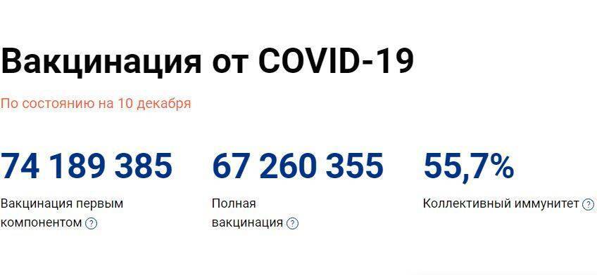 В России уровень коллективного иммунитета к COVID-19 достиг 55,7%