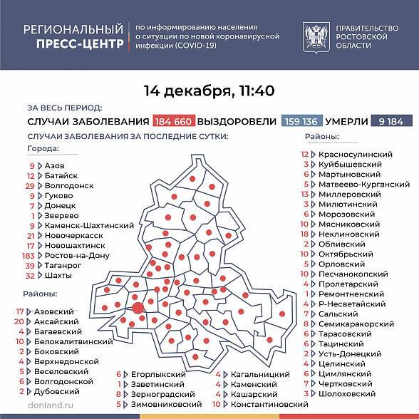 В Ростовской области COVID-19 за последние сутки подтвердился у 641 человека