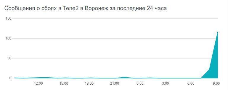 Воронежские абоненты Tele2 пожаловались на проблемы с мобильным интернетом