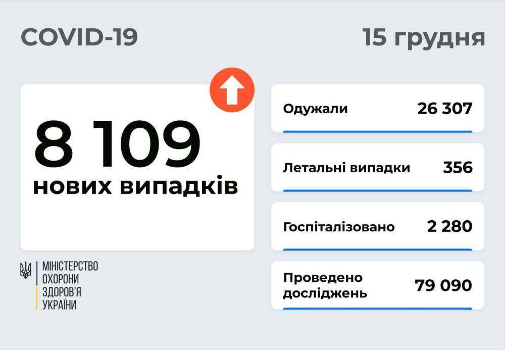 В Украине 8 109 новых случаев COVID-19 и 356 смертей
