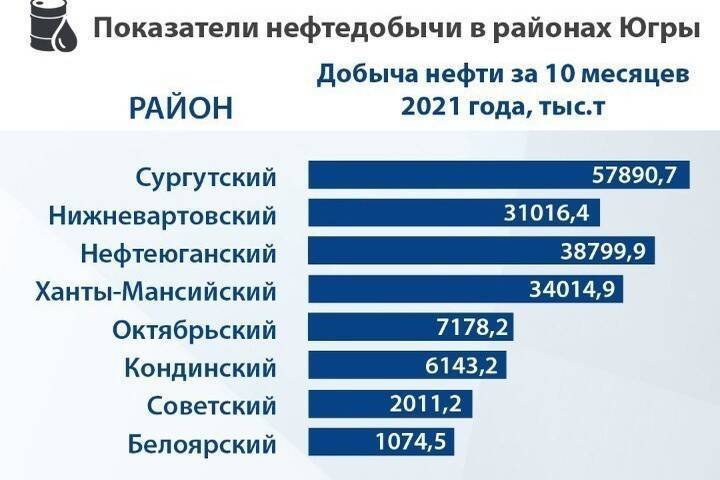 В Югре назвали лидеров по объему добычи нефти