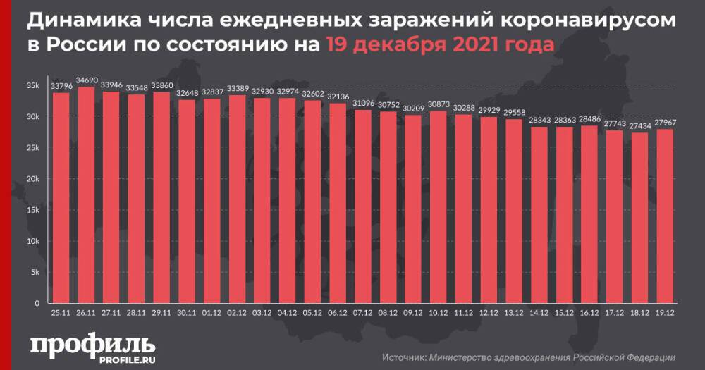 За сутки в России выявили минимальное c 19 октября число смертей от COVID-19