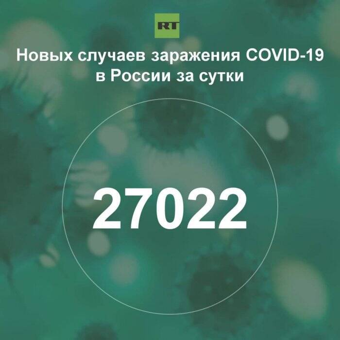 За сутки в России выявили 27 022 случая инфицирования коронавирусом