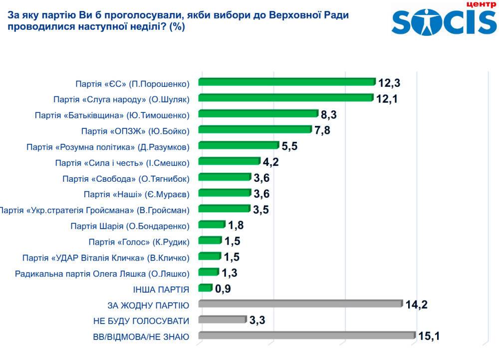 «СОЦИС»: В Раду проходят 5 партий. Рейтинг «Евросолидарности» - 12,3%, «Слуги народа» - 12,1%