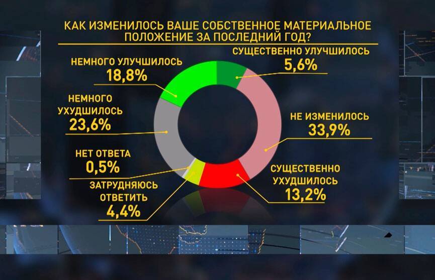 60% белорусов считают, что за последний год их жизнь не изменилась или улучшилась