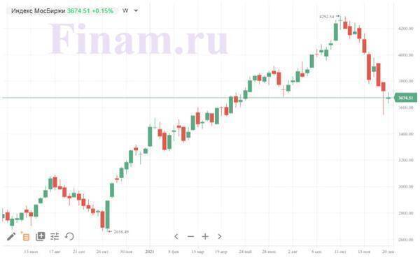 На российский рынок вернулся оптимизм