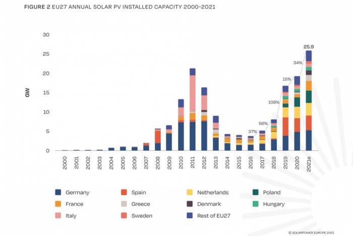 В текущем году в Европе установят рекордные мощности солнечной энергетики
