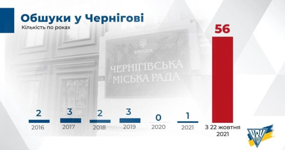 За два месяца в Чернигове проведено в 5 раз больше обысков, чем за предыдущие 6 лет, - Комитет избирателей предостерегает власть от политического давления