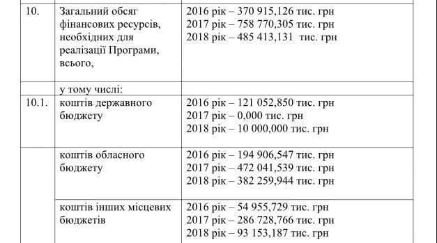В 2018 году администрация Горгана освоит полмиллиарда на застройке Киевской области