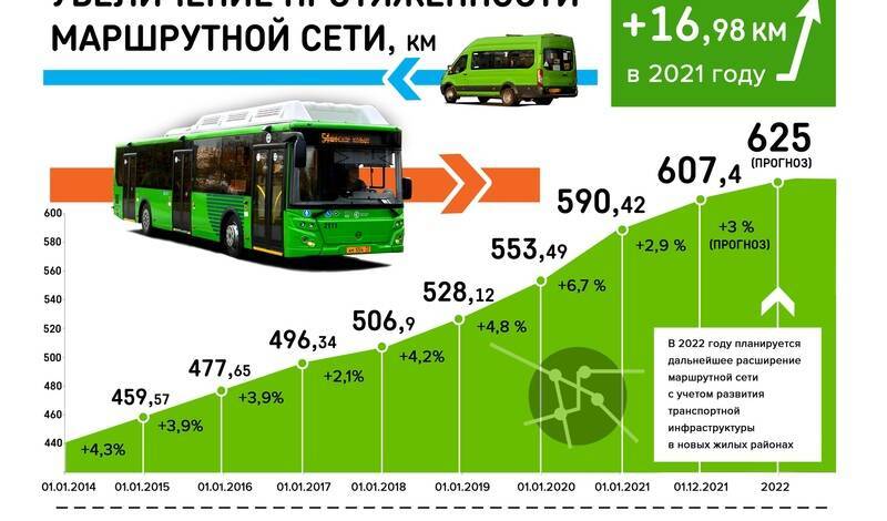 В Тюмени число пассажиров автобусов выросло сразу на 14 процентов