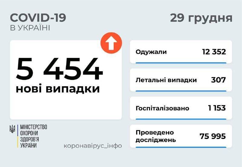 Коронавирус в Украине: 5 454 новых случаев и 307 смертей