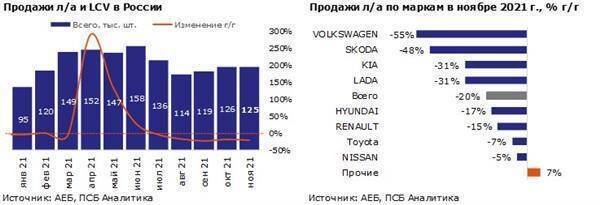 Падение продаж легковых автомобилей в России в ноябре остается значительным