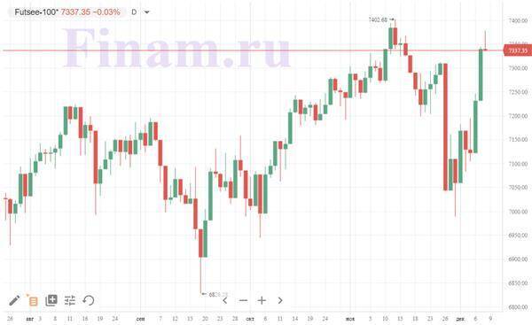Фондовые биржи Европы снизились в рамках коррекции