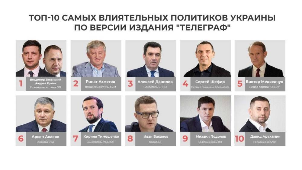 Издание «Телеграф» назвало самых влиятельных политиков Украины 2021 года
