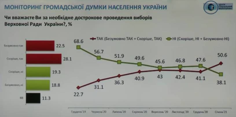 42% украинцев считают Зеленского полностью зависимым от других стран и организаций — опрос
