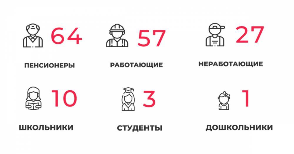 162 заболели и 170 выздоровели: ситуация с COVID-19 в Калининградской области на четверг