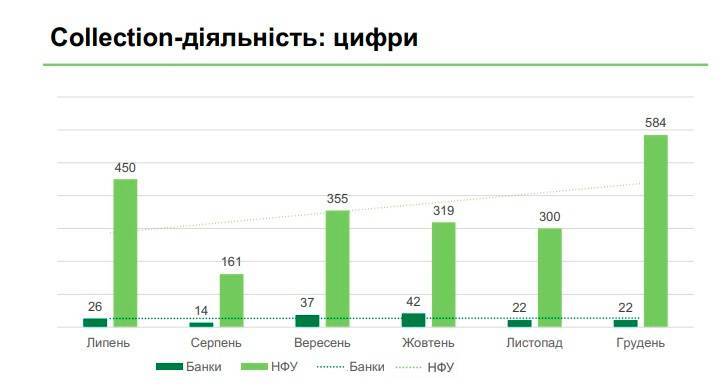Украинцы за год подали в НБУ более 2 тысяч жалоб на коллекторов