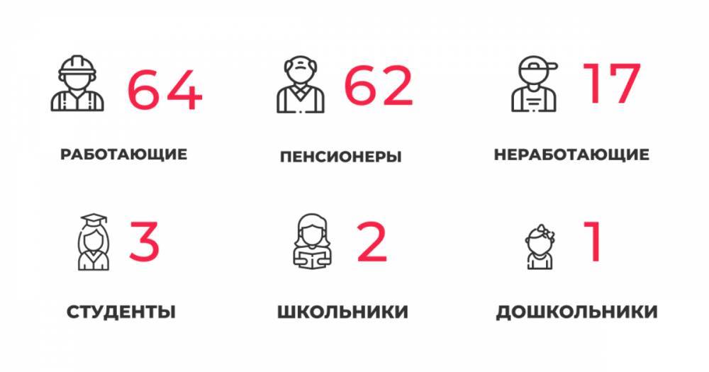 149 заболевших и 146 выздоровевших: всё о ситуации с COVID-19 в Калининградской области на среду