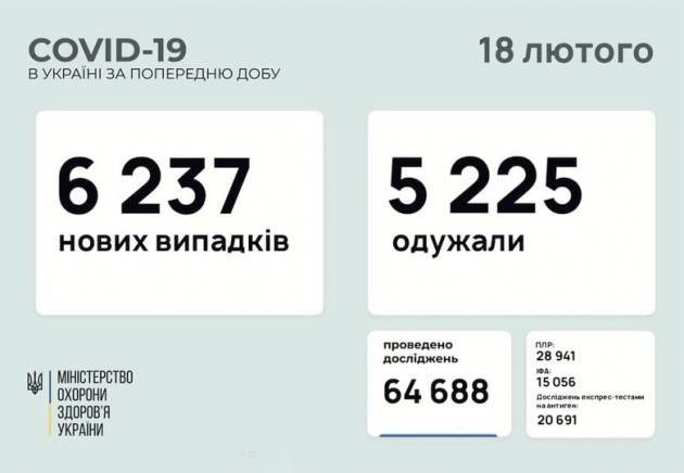 Коронавирус: в Украине за сутки зафиксировали 6237 новых заражений, 163 человека умерли