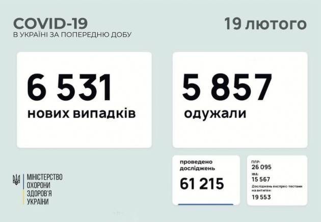Коронавирус: в Украине за сутки более 6500 новых заражений, 120 человек умерли