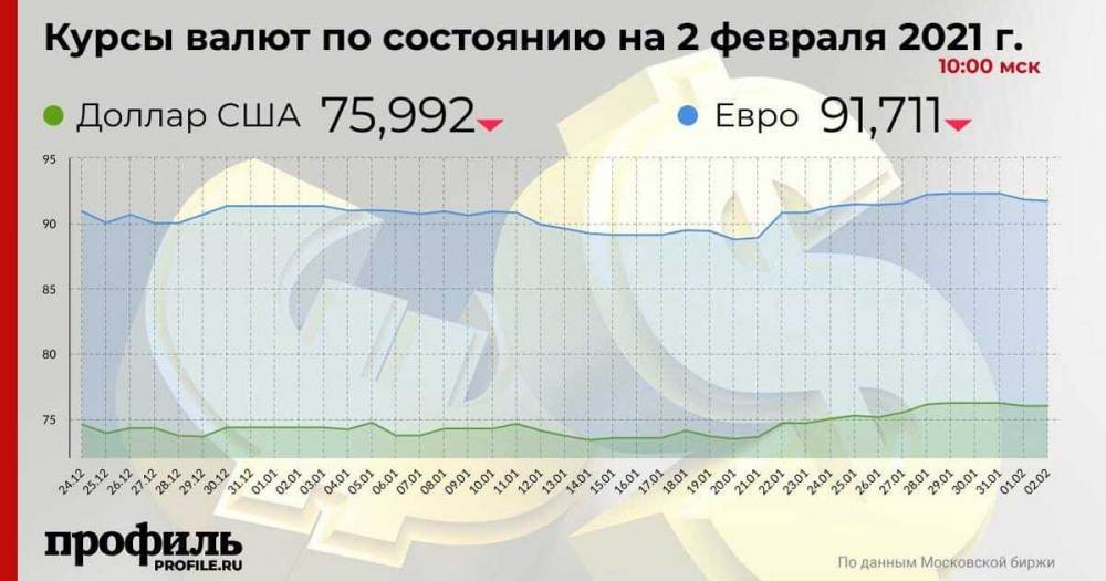 Доллар подешевел до 75,99 рубля