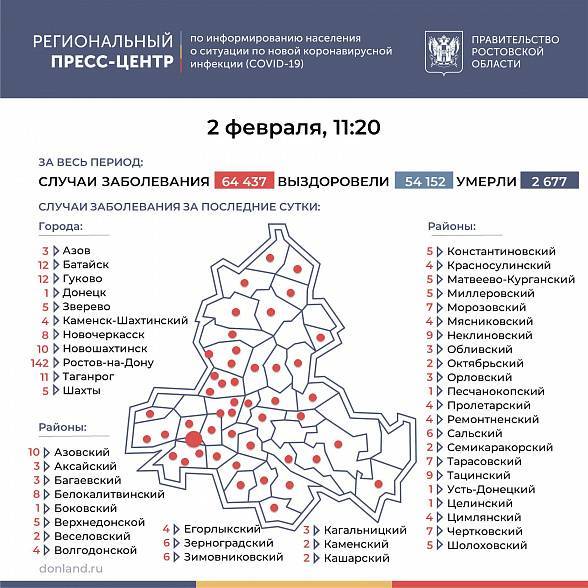 В Ростовской области COVID-19 за последние сутки подтвердился у 370 человек