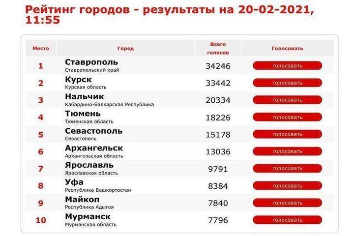 Ставрополь лидирует в голосовании за звание национального символа РФ