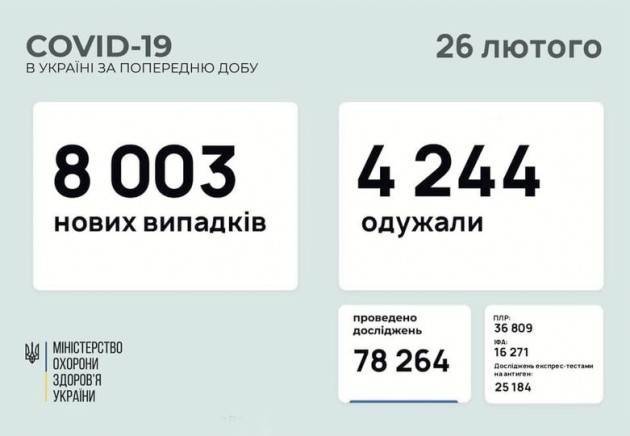 В Украине за сутки зафиксировали более 8000 новых заражений коронавирусом