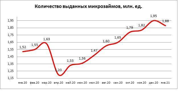 В январе выдача микрозаймов в России выросла на 23%