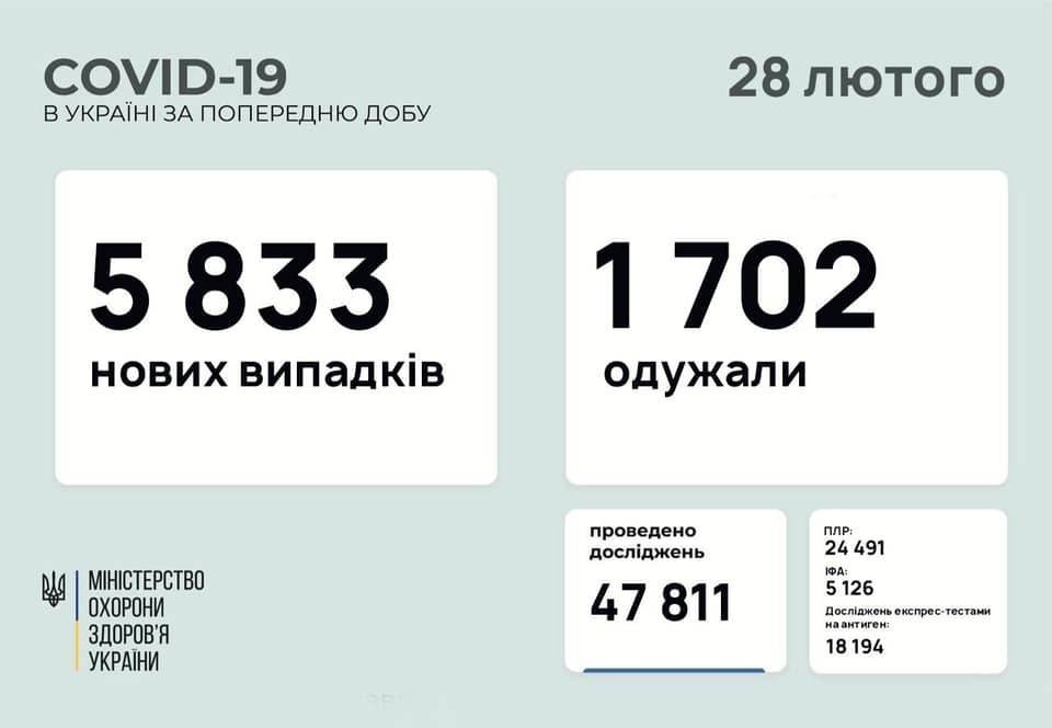 За минувшие сутки в Украине зафиксировано 5833 новых случаев COVID-19