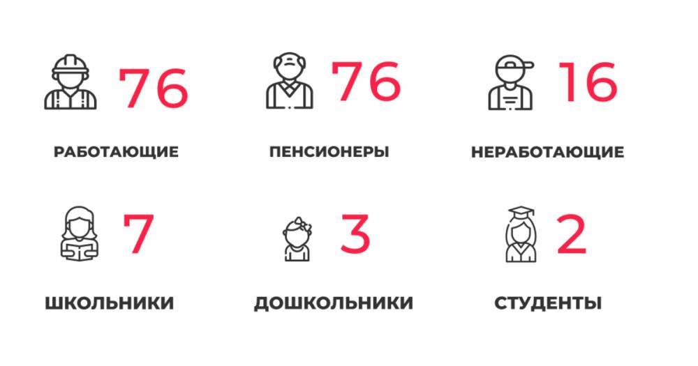 180 заболели и 206 выздоровели: всё о ситуации с COVID-19 в Калининградской области на 3 февраля