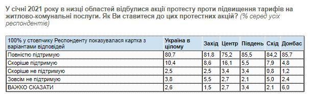 91% украинцев поддерживают тарифные протесты против повышения коммуналки