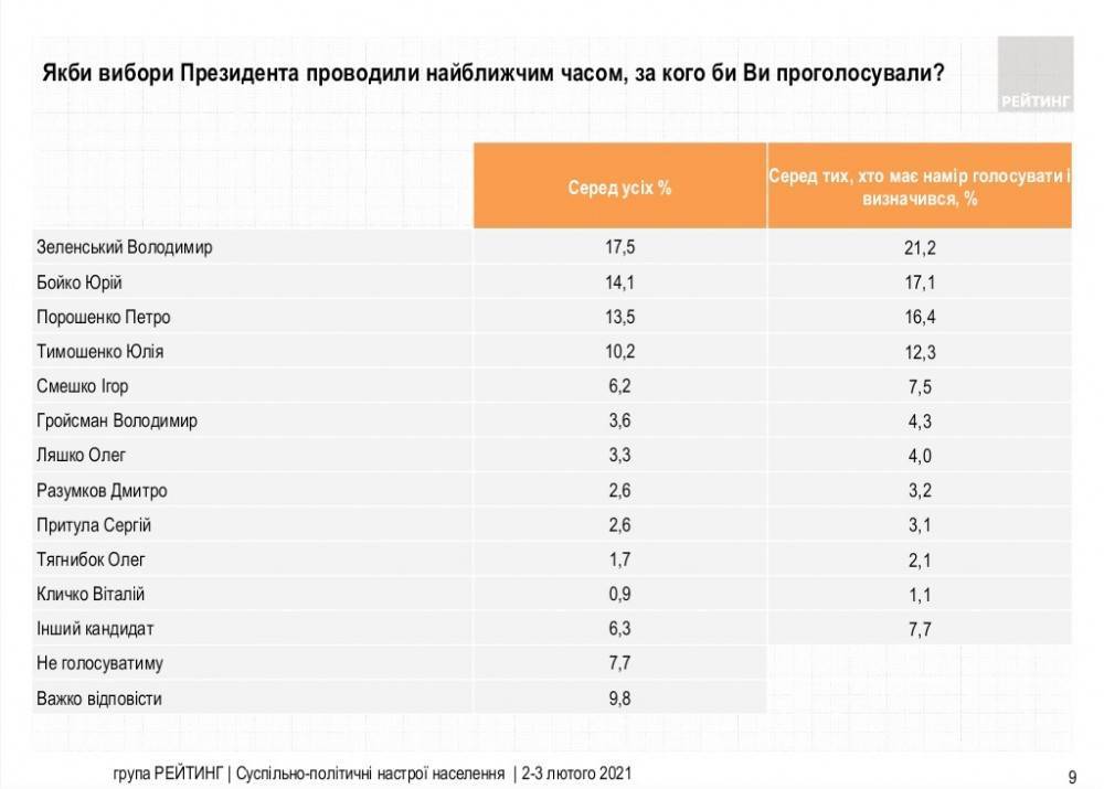 Рейтинг Зеленского упал до 21%, за месяц его отставки захотели еще 11% украинцев