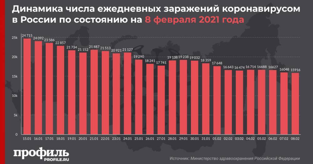 В России выявили менее 16 тыс. новых случаев COVID-19 впервые с октября
