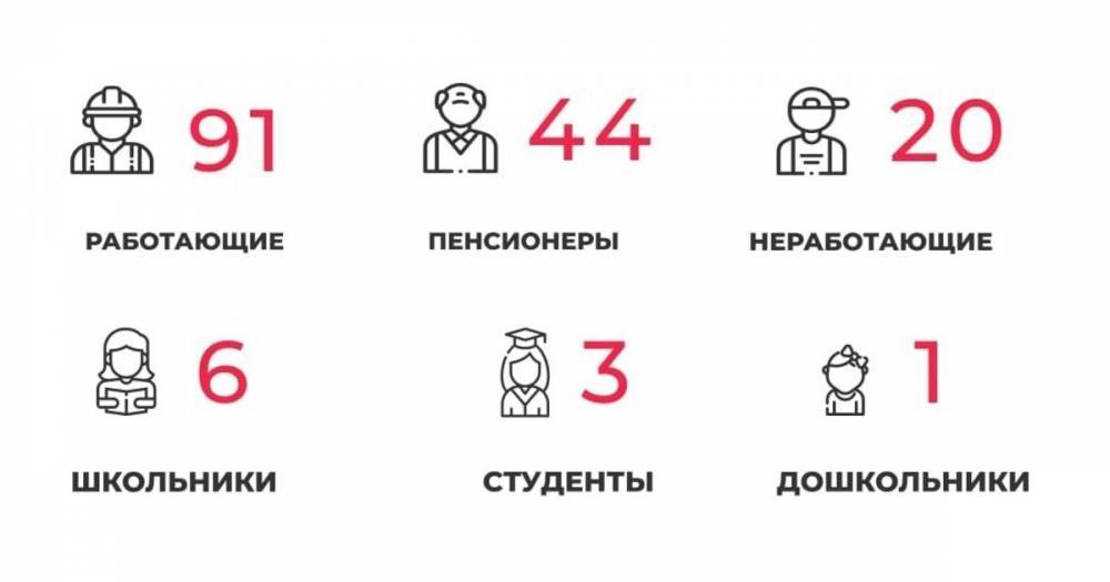 165 заболевших и 159 выздоровевших: всё о ситуации с COVID-19 в Калининградской области на понедельник
