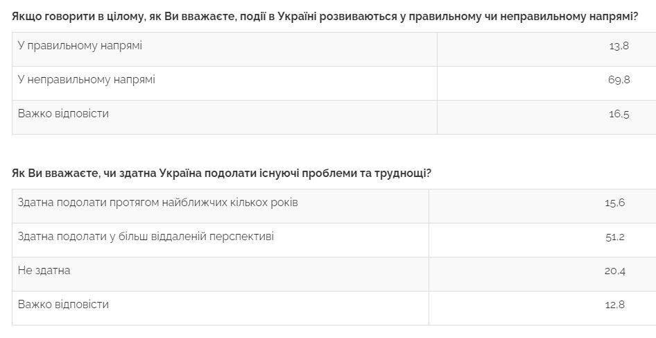 70% украинцев считают экономическую ситуацию в стране очень плохой — опрос