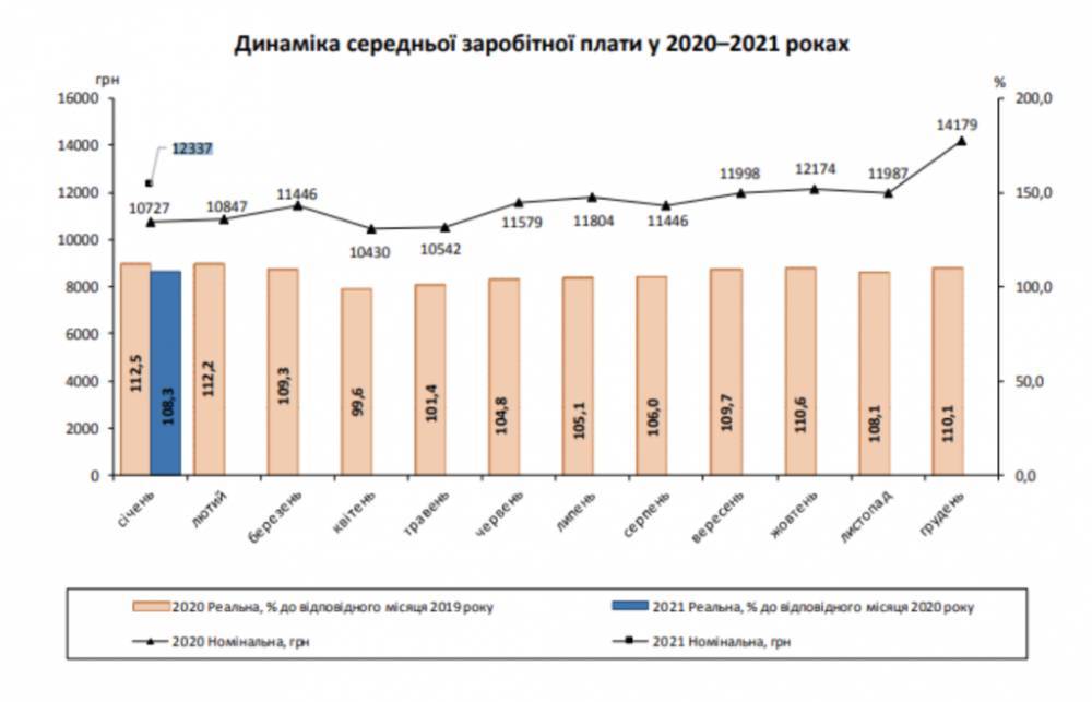 Средняя зарплата в Украине выросла на 1,6 тысяч гривен: инфографика