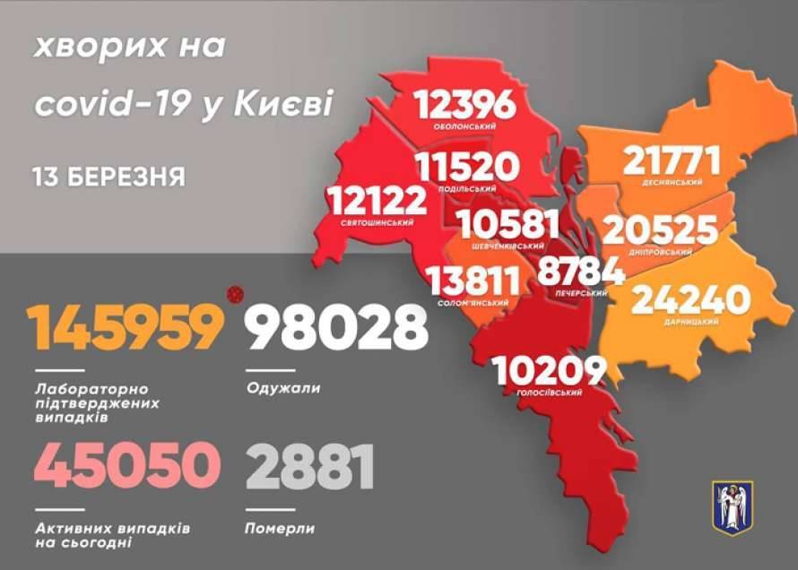 В Киеве выявили более тысячи новых больных COVID-19