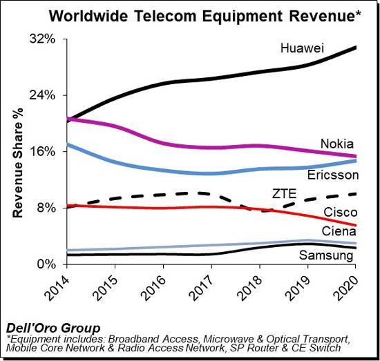 Huawei осталась лидером рынка телекоммуникационного оборудования