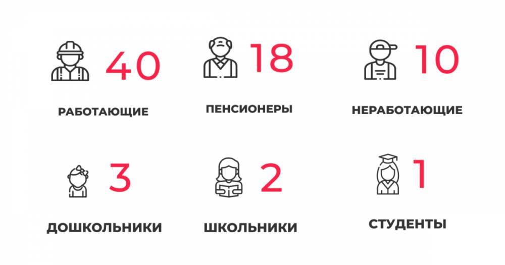 73 заболели и 55 выздоровели: ситуация с коронавирусом в Калининградской области на понедельник