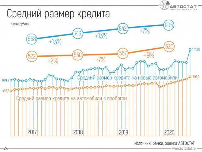 Насколько вырос средний размер автокредита в России?