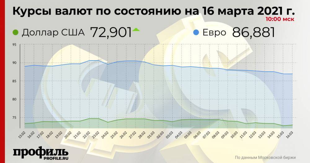 Доллар подорожал на открытии торгов до 72,9 рубля