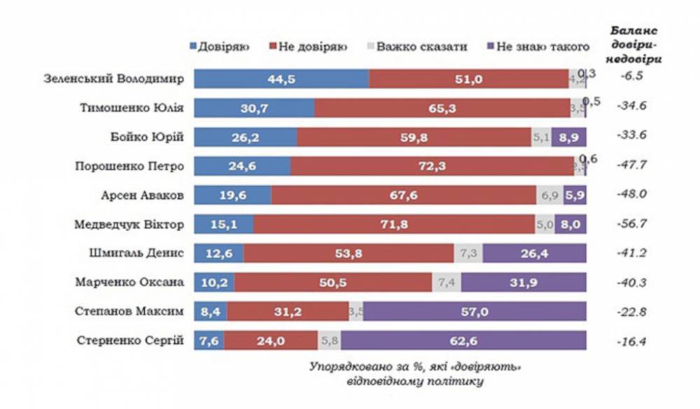 Кому украинцы доверяют больше всего: неожиданные результаты опроса