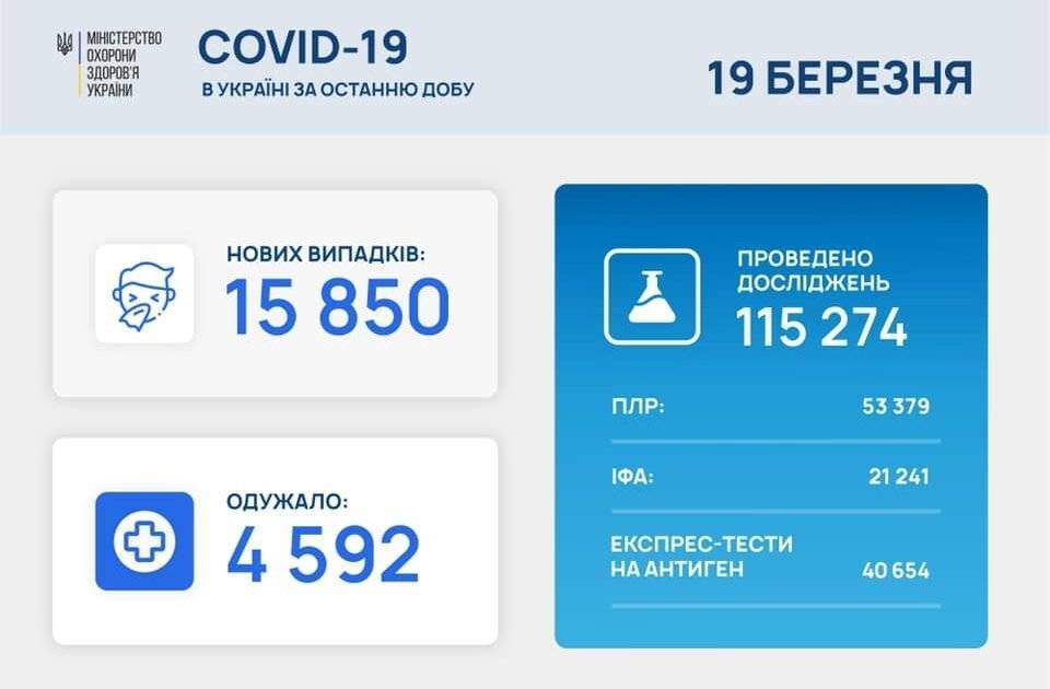 В Украине 15 850 новых случаев COVID-19: за сутки умерли 262 человека