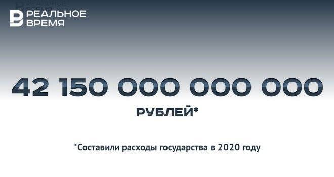 42,15 трлн рублей госрасходов — это много или мало?