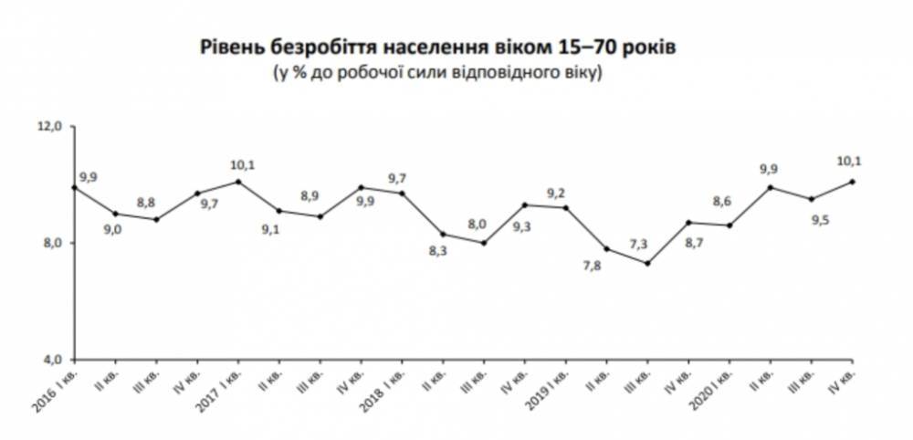 Уровень безработицы в Украине пересек отметку в 10%