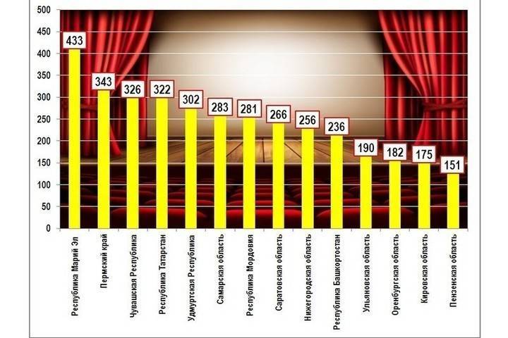 Среди регионов ПФО в Марий Эл живет больше всего поклонников театра